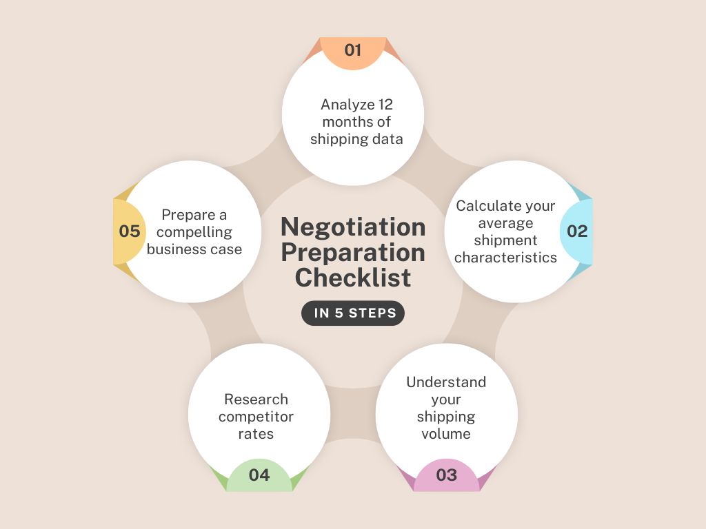 Negotiation preparation checklist for shipping rates
